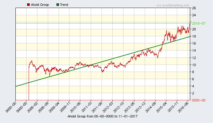 Graphical overview and performance from AHold Group stock chart from 2001 to 06-29-2022
