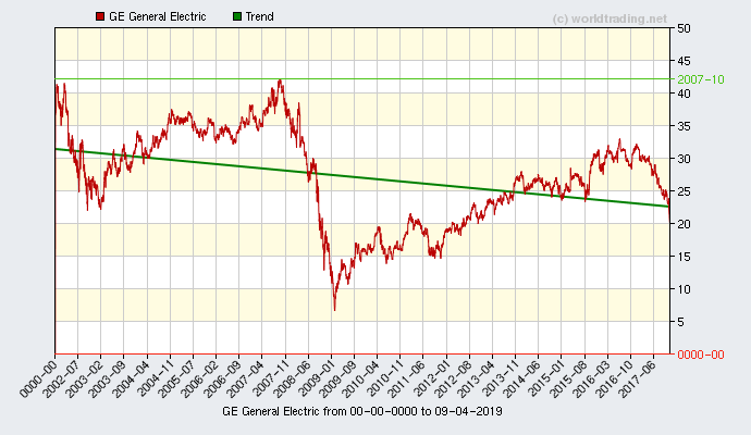 Graphical overview and performance from General Electric stock chart from 2001 to 09-30-2023