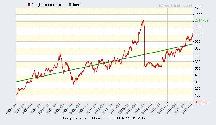 Graphical overview and performance from Google Incorporated stock chart from 2001 to 06-29-2022