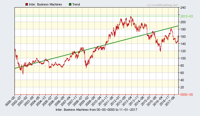 Graphical overview and performance from IBM Inter. Business Machines stock chart from 2001 to 06-29-2022