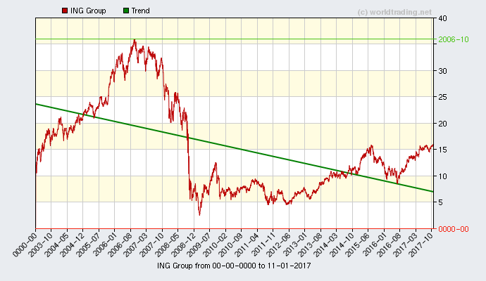Graphical overview and performance from ING group N.V stock chart from 2001 to 09-30-2023