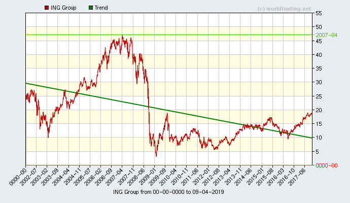 Graphical overview and performance from ING group N.V stock chart from 2001 to 12-05-2022