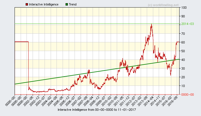 Graphical overview and performance from Interactve Intelligence Incorporated stock chart from 2001 to 04-01-2023