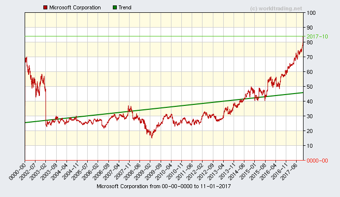 Graphical overview and performance from Microsoft Corporation stock chart from 2001 to 12-02-2023