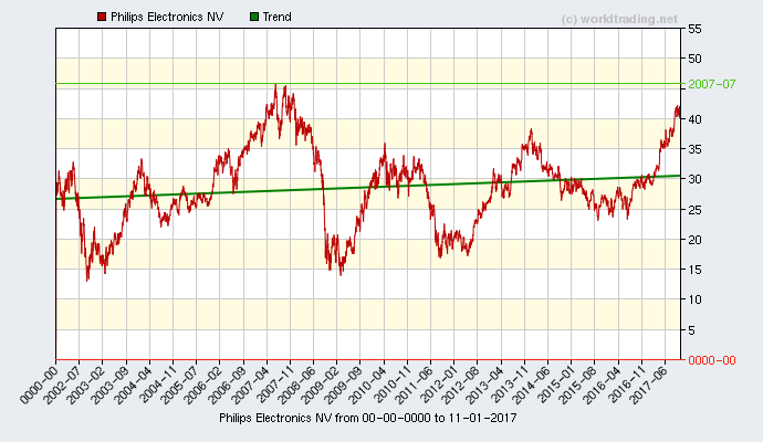 Graphical overview and performance from Philips Electronics NV stock chart from 2001 to 05-18-2022