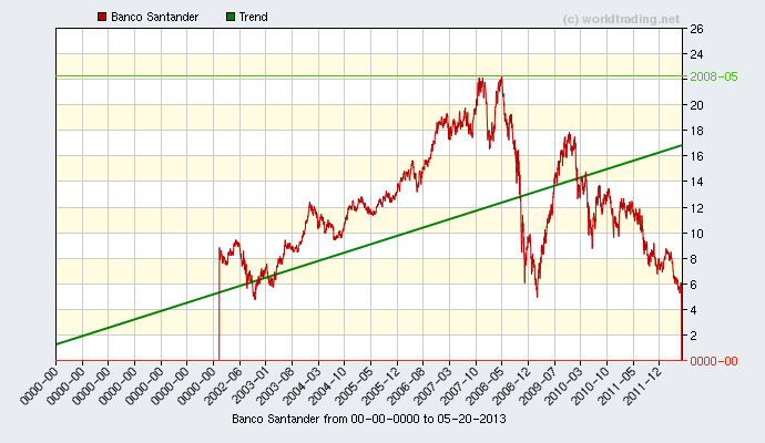 Santander Stock Chart