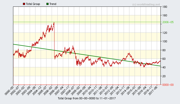 Graphical overview and performance from Total S.A. stock chart from 2001 to 12-05-2022