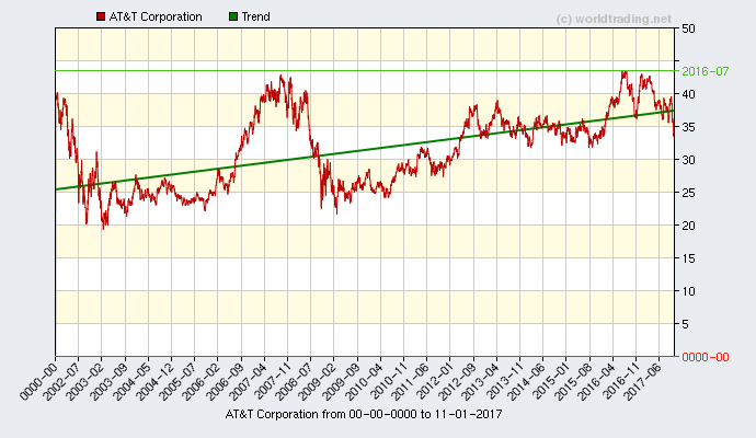 Graphical overview and performance from AT&T Corporation stock chart from 2001 to 04-01-2023