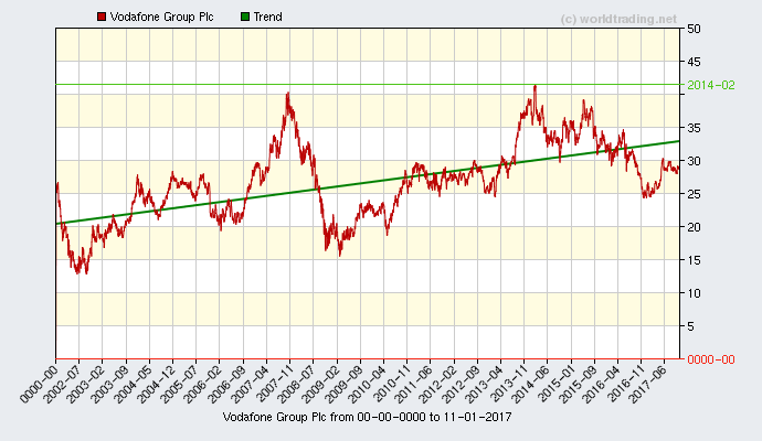 Graphical overview and performance from Vodafone Group Plc stock chart from 2001 to 04-01-2023