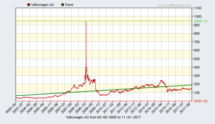 Graphical overview and performance from Volkswagen AG stock chart from 2001 to 06-29-2022