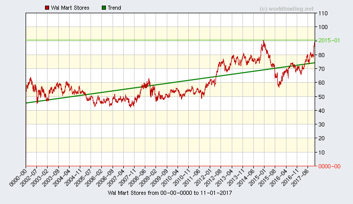 Graphical overview and performance from Wal Mart Stores stock chart from 2001 to 12-05-2022